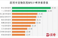 深度调查：深圳13家宠物医院哪家服务最佳？