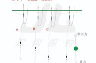 三步调出台钓双钩理想状态，一钩悬浮一钩躺底
