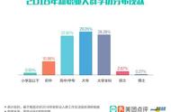 新趋势：报告显示宠物医生成为高收入职业