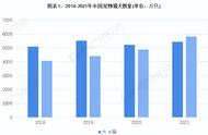 探索2022：中国宠物保健品行业的市场现状与未来布局